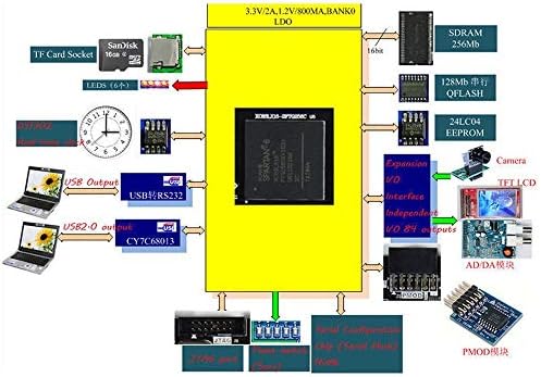 Letkingok Xilinx Spartan6 XC6SLX16 Microblaze SDRAM USB2.0 FPGA Board Development